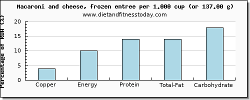 copper and nutritional content in macaroni and cheese